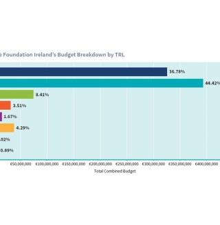 SFI's budget breakdown by TRL